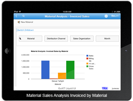 Material Analysis Invoiced Sales by Material
