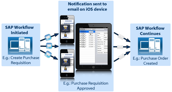 Mobile Workflow