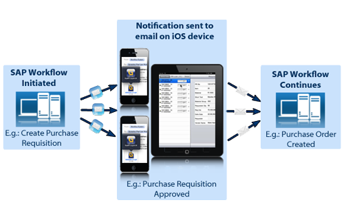 iOS SAP Workflow