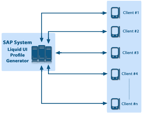 Mobile Profile Management